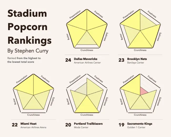 Steph Curry stadium popcorn rankings