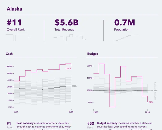 Are states financially healthy?